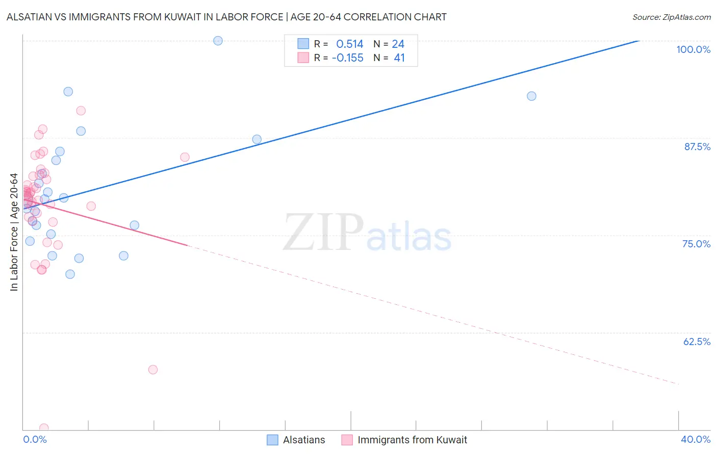Alsatian vs Immigrants from Kuwait In Labor Force | Age 20-64