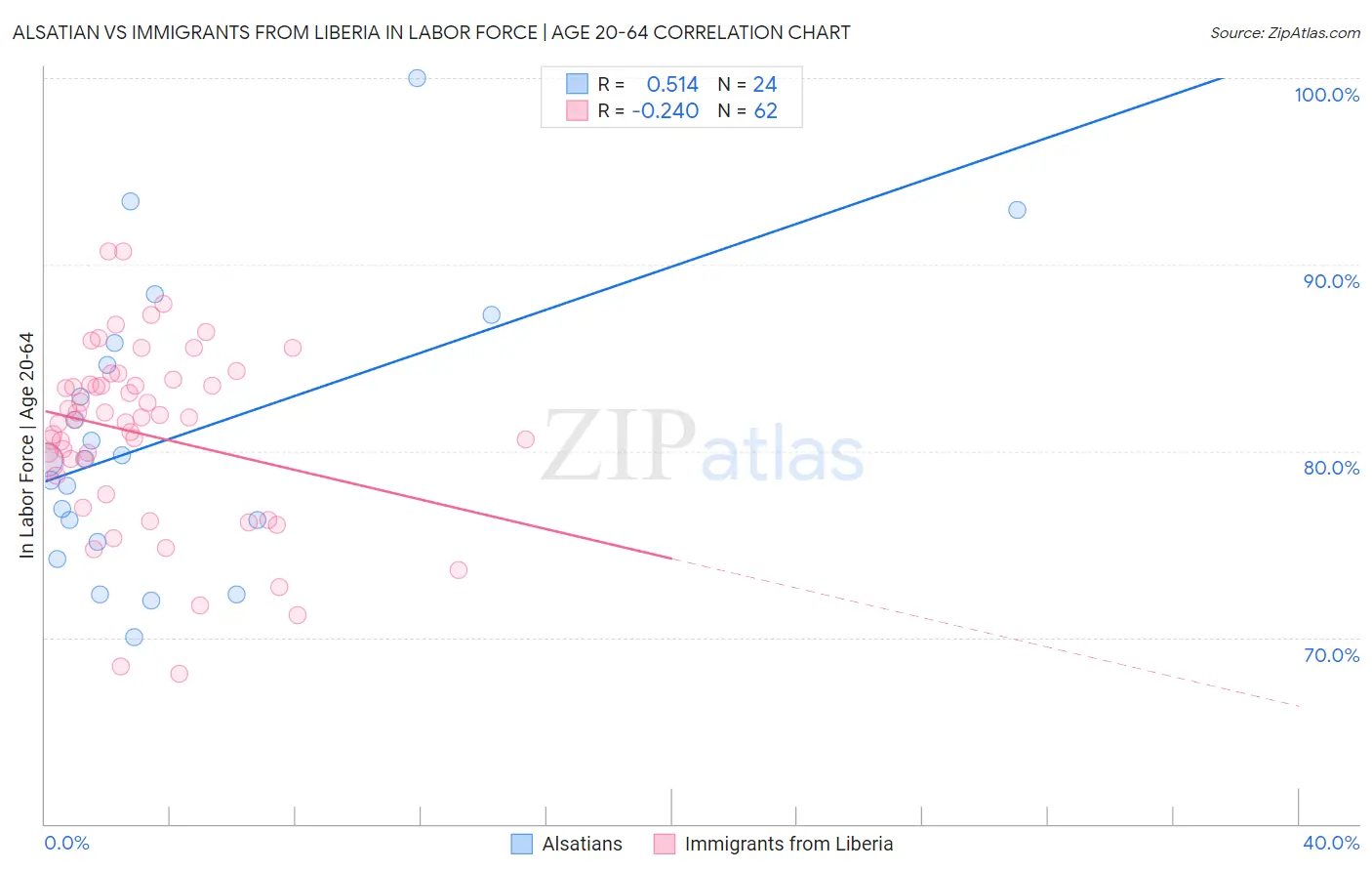 Alsatian vs Immigrants from Liberia In Labor Force | Age 20-64