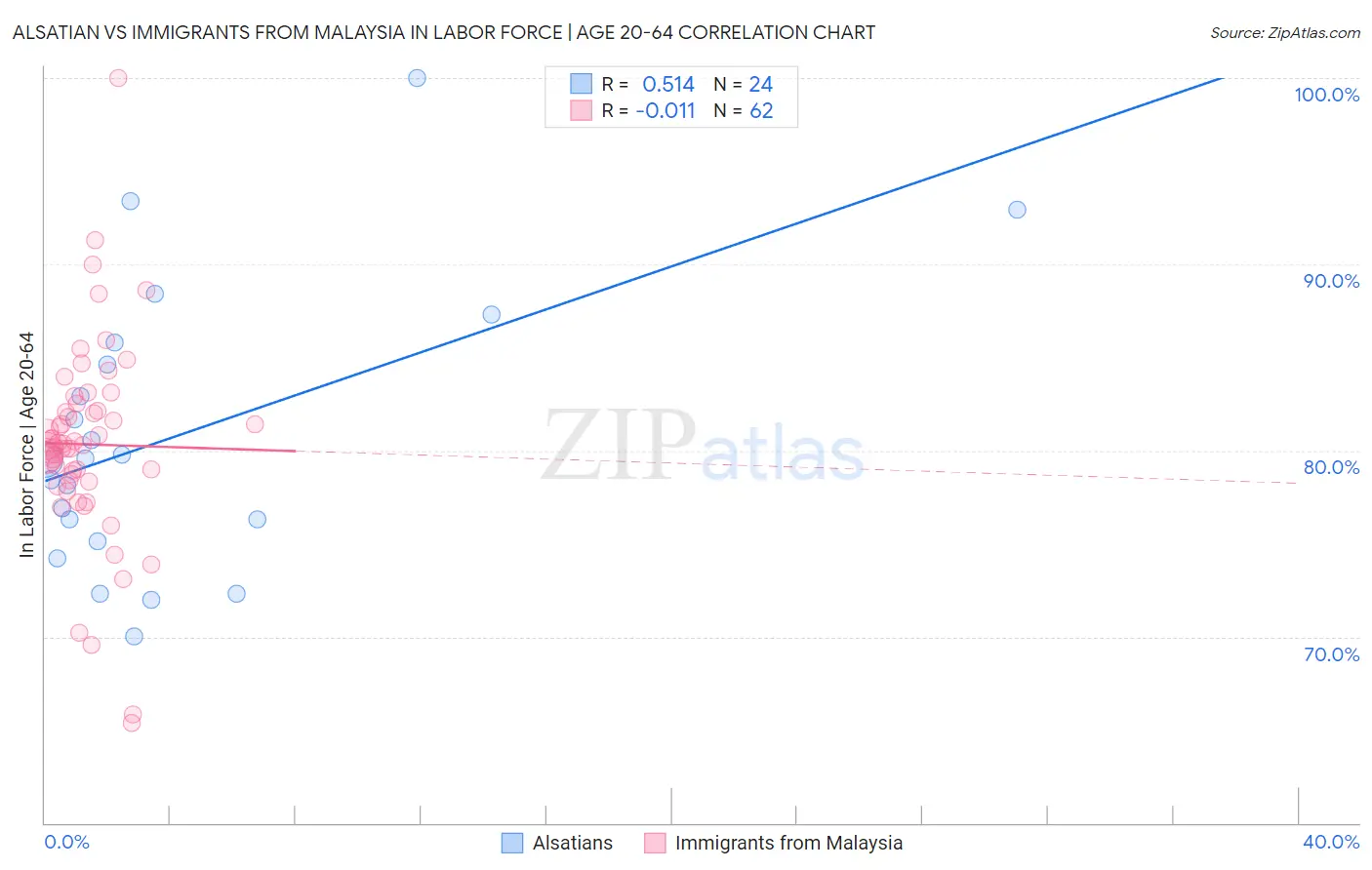 Alsatian vs Immigrants from Malaysia In Labor Force | Age 20-64