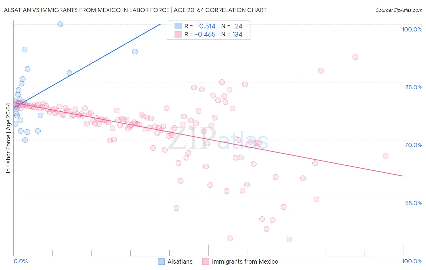 Alsatian vs Immigrants from Mexico In Labor Force | Age 20-64