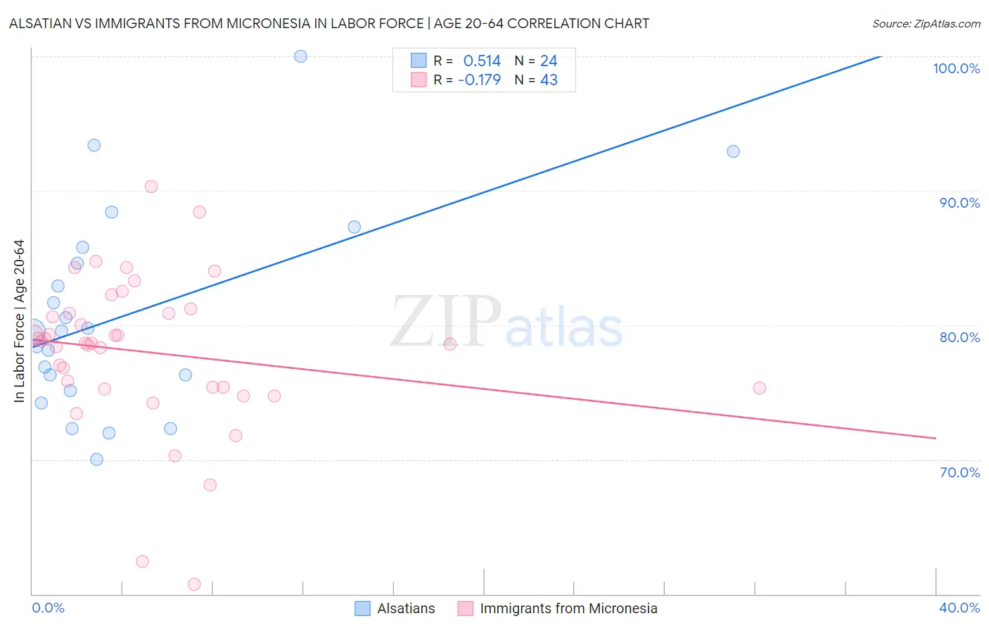 Alsatian vs Immigrants from Micronesia In Labor Force | Age 20-64
