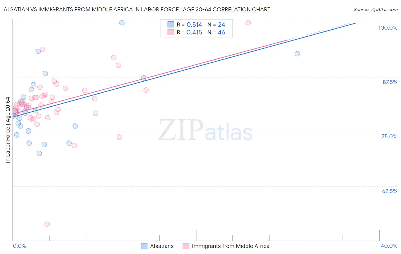 Alsatian vs Immigrants from Middle Africa In Labor Force | Age 20-64