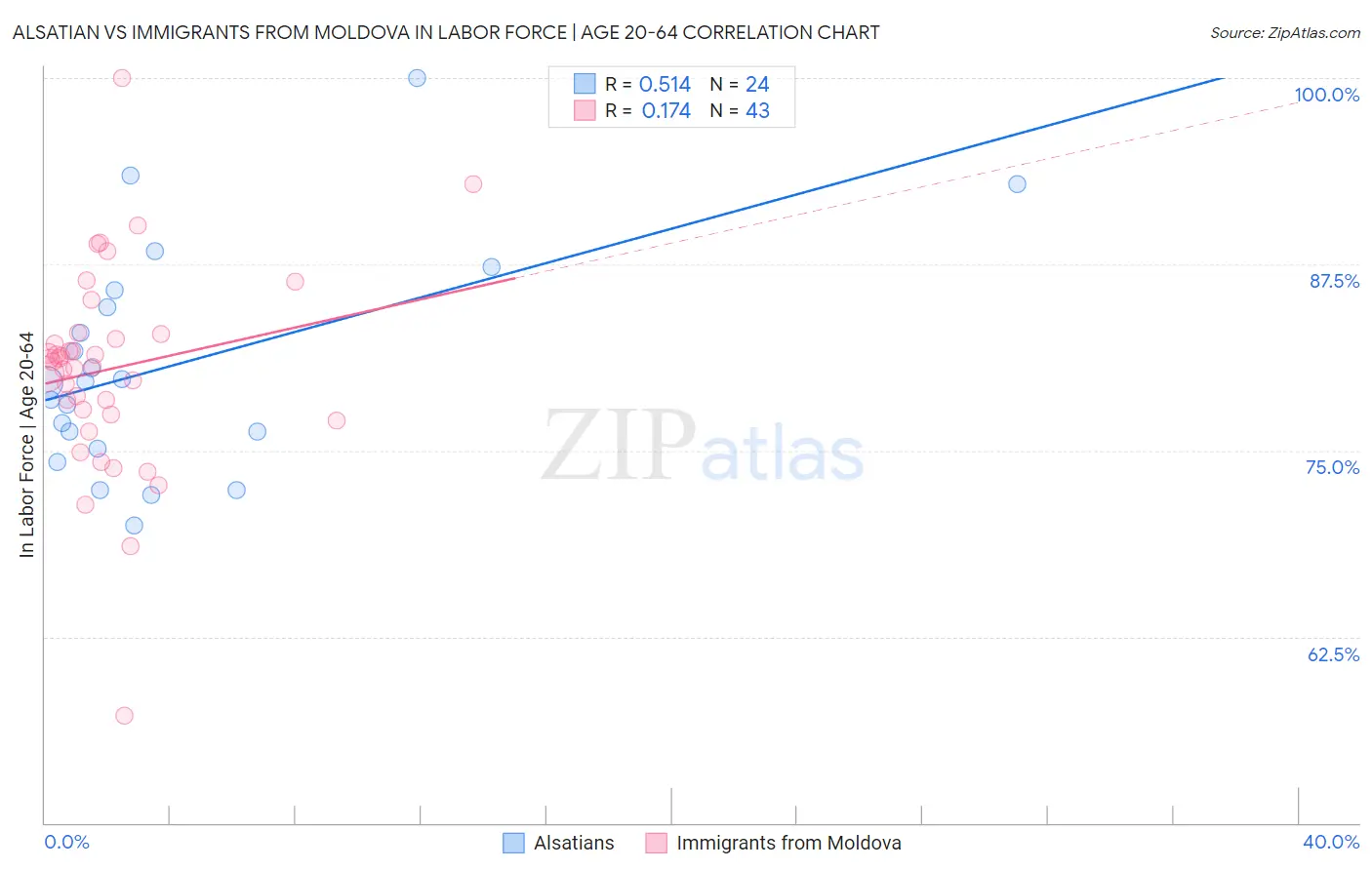 Alsatian vs Immigrants from Moldova In Labor Force | Age 20-64