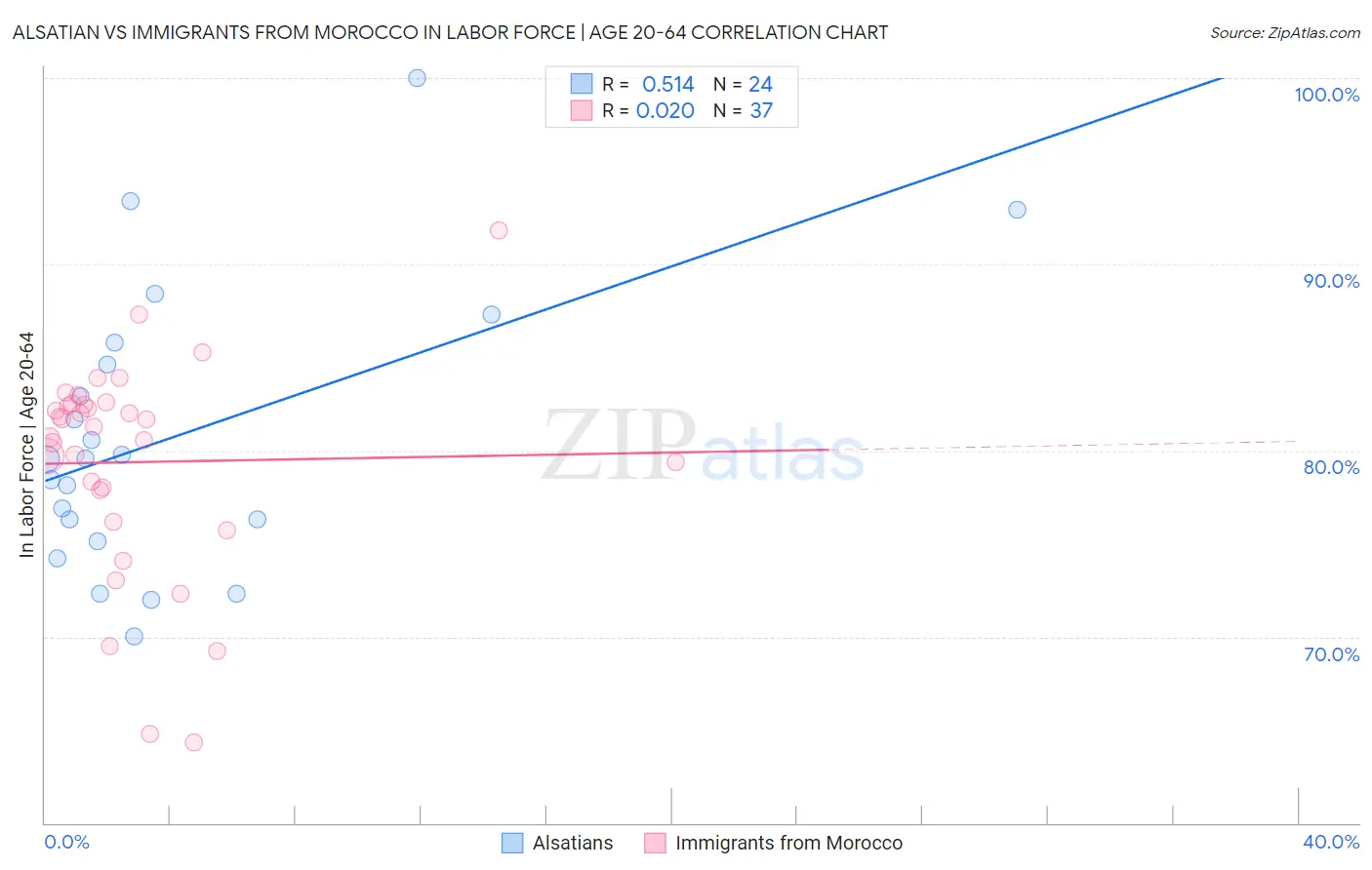 Alsatian vs Immigrants from Morocco In Labor Force | Age 20-64