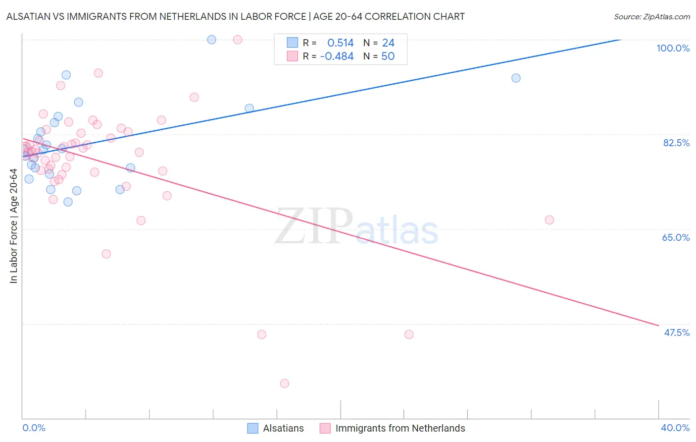 Alsatian vs Immigrants from Netherlands In Labor Force | Age 20-64