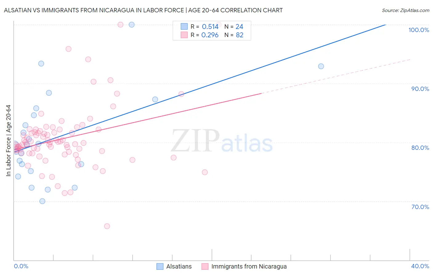 Alsatian vs Immigrants from Nicaragua In Labor Force | Age 20-64