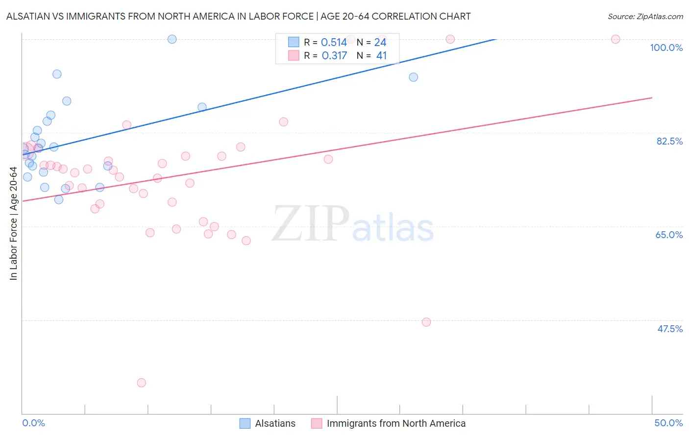 Alsatian vs Immigrants from North America In Labor Force | Age 20-64