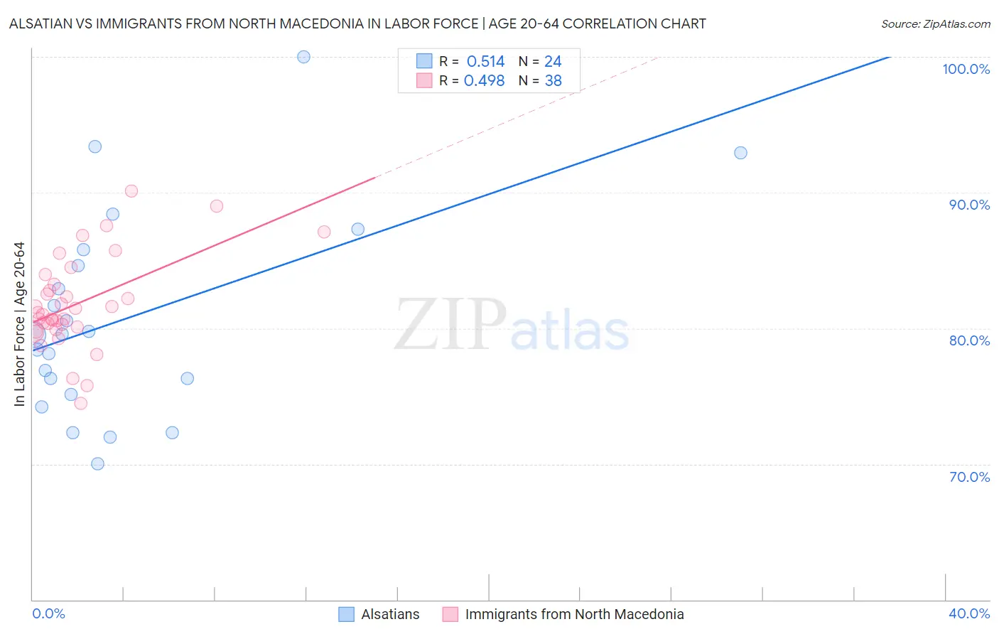 Alsatian vs Immigrants from North Macedonia In Labor Force | Age 20-64