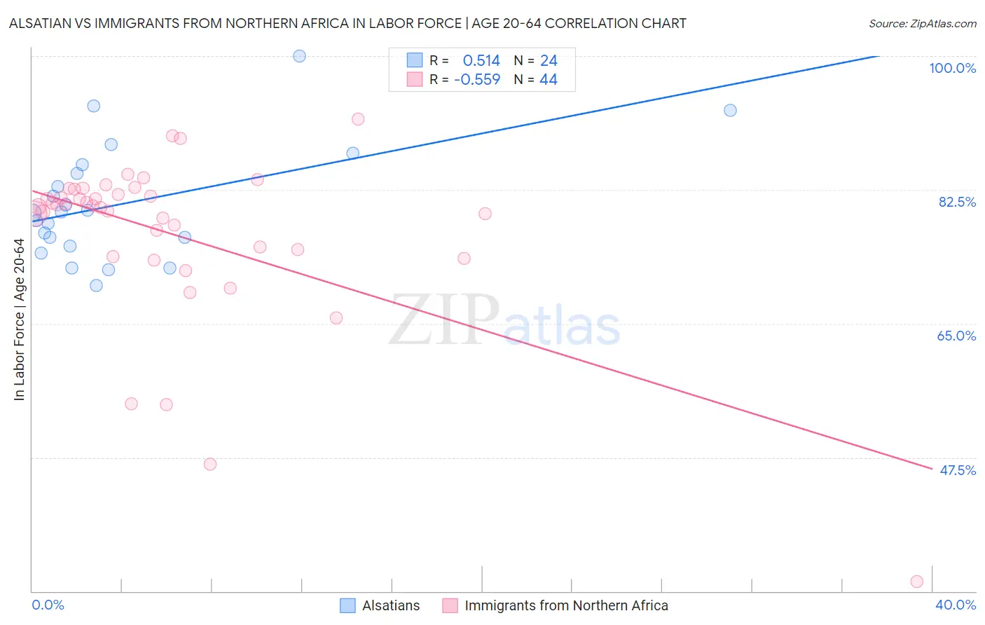 Alsatian vs Immigrants from Northern Africa In Labor Force | Age 20-64