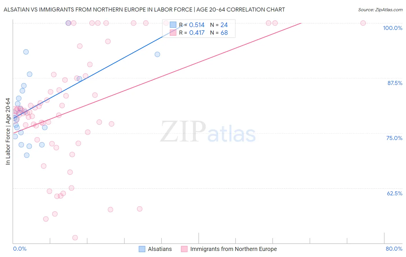 Alsatian vs Immigrants from Northern Europe In Labor Force | Age 20-64