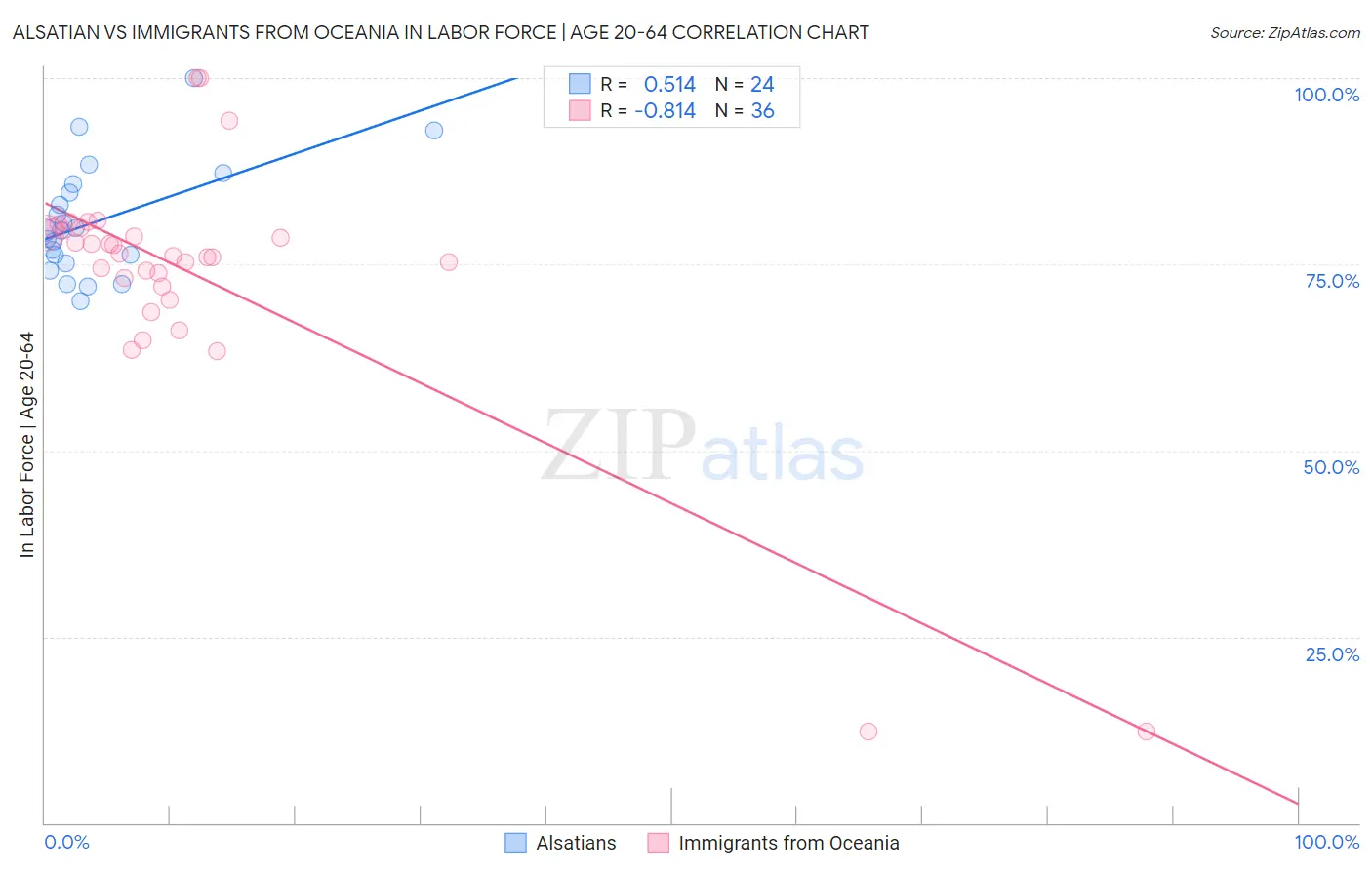 Alsatian vs Immigrants from Oceania In Labor Force | Age 20-64