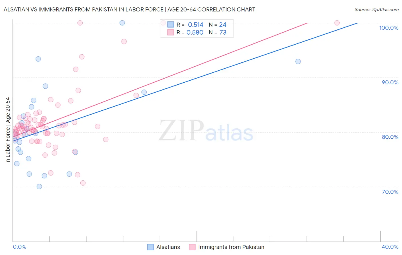 Alsatian vs Immigrants from Pakistan In Labor Force | Age 20-64