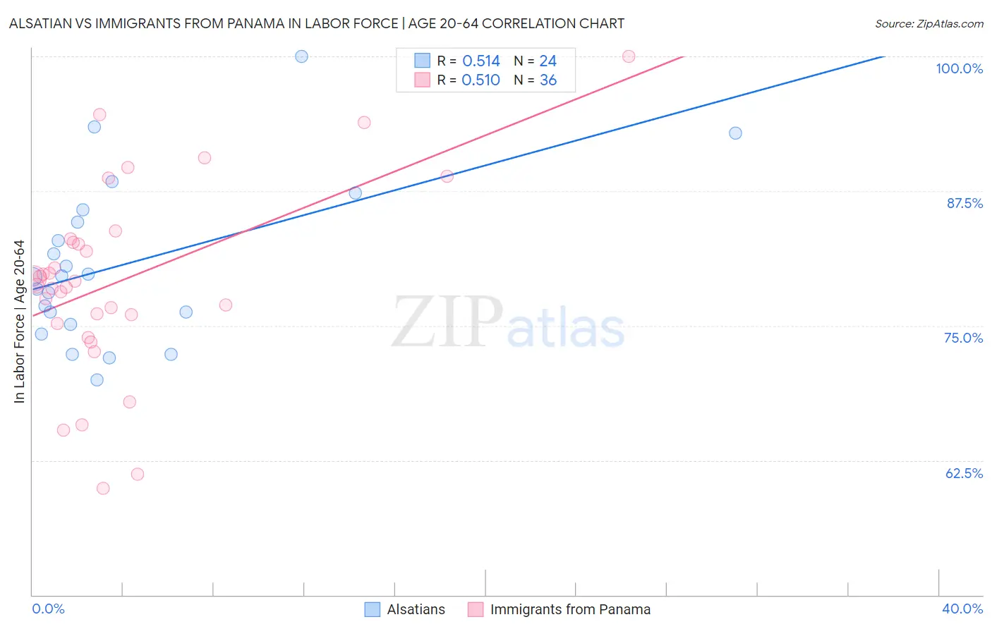 Alsatian vs Immigrants from Panama In Labor Force | Age 20-64