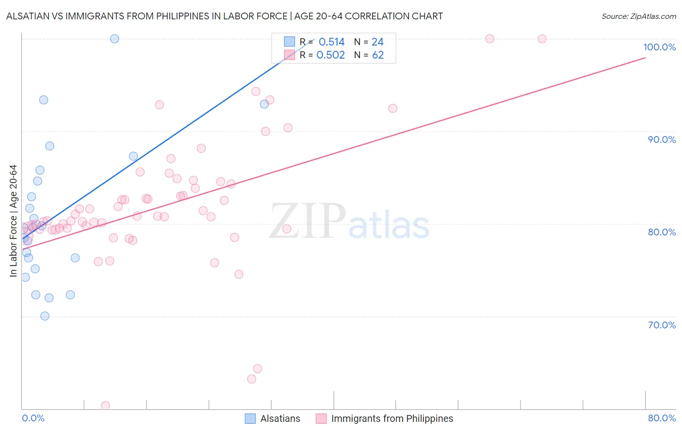 Alsatian vs Immigrants from Philippines In Labor Force | Age 20-64