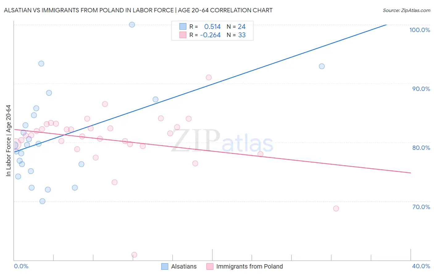 Alsatian vs Immigrants from Poland In Labor Force | Age 20-64