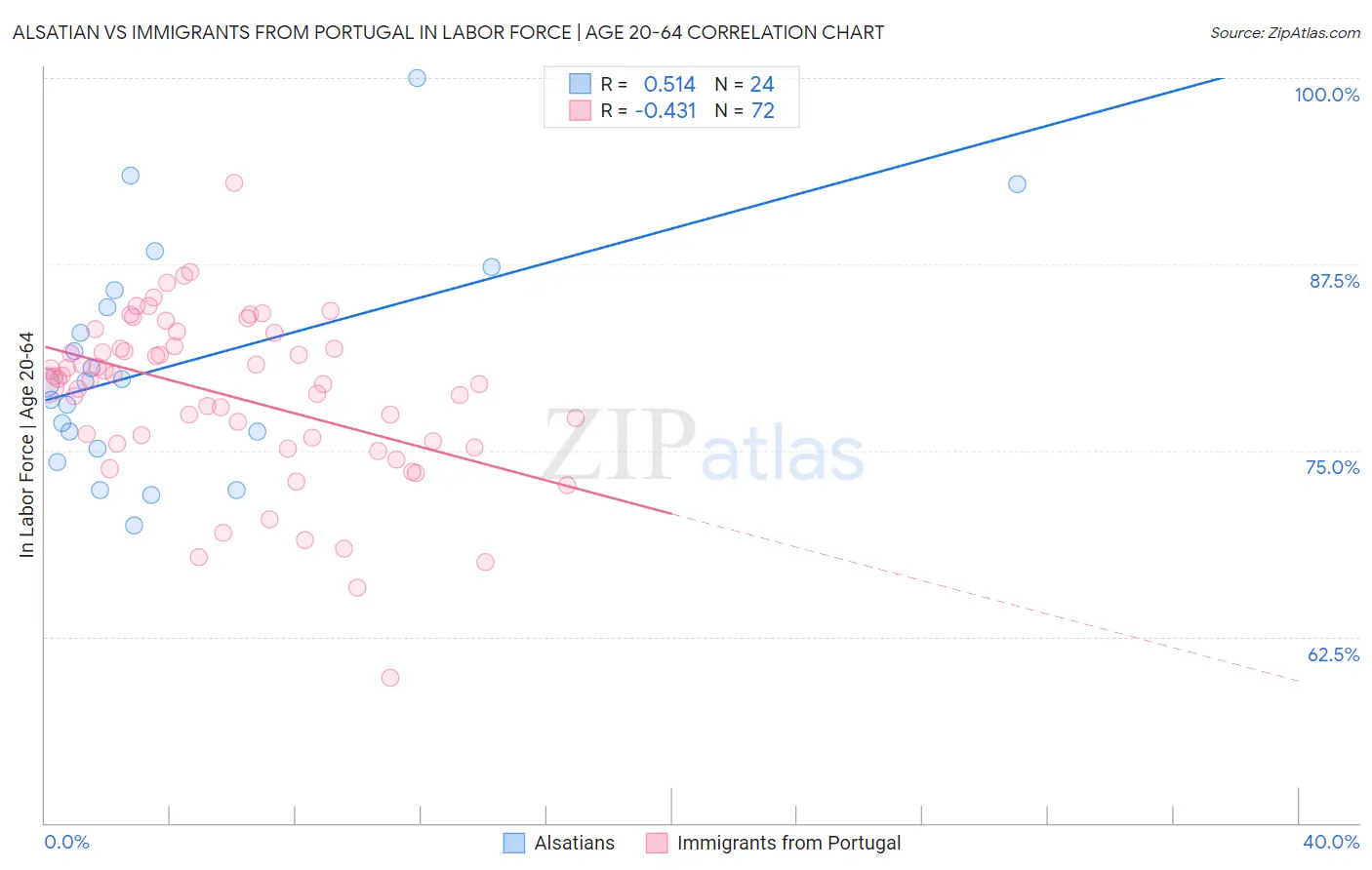 Alsatian vs Immigrants from Portugal In Labor Force | Age 20-64