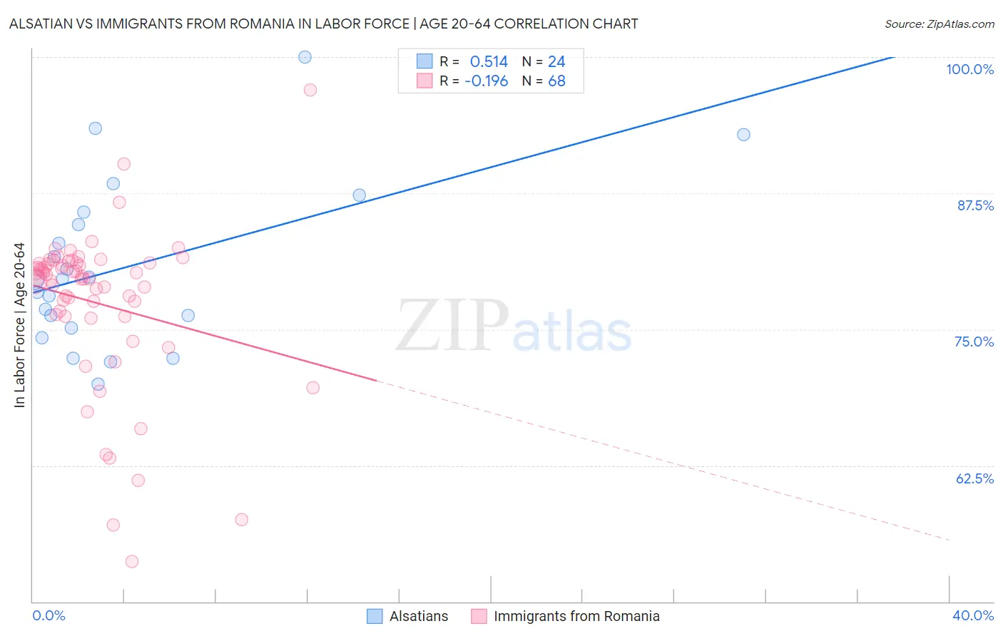 Alsatian vs Immigrants from Romania In Labor Force | Age 20-64