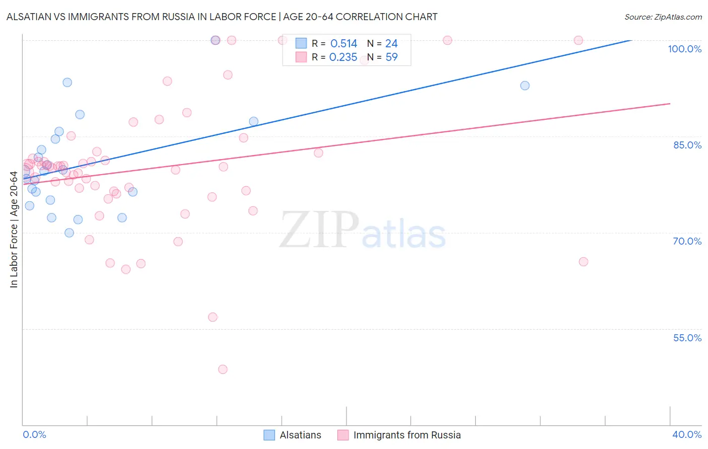 Alsatian vs Immigrants from Russia In Labor Force | Age 20-64