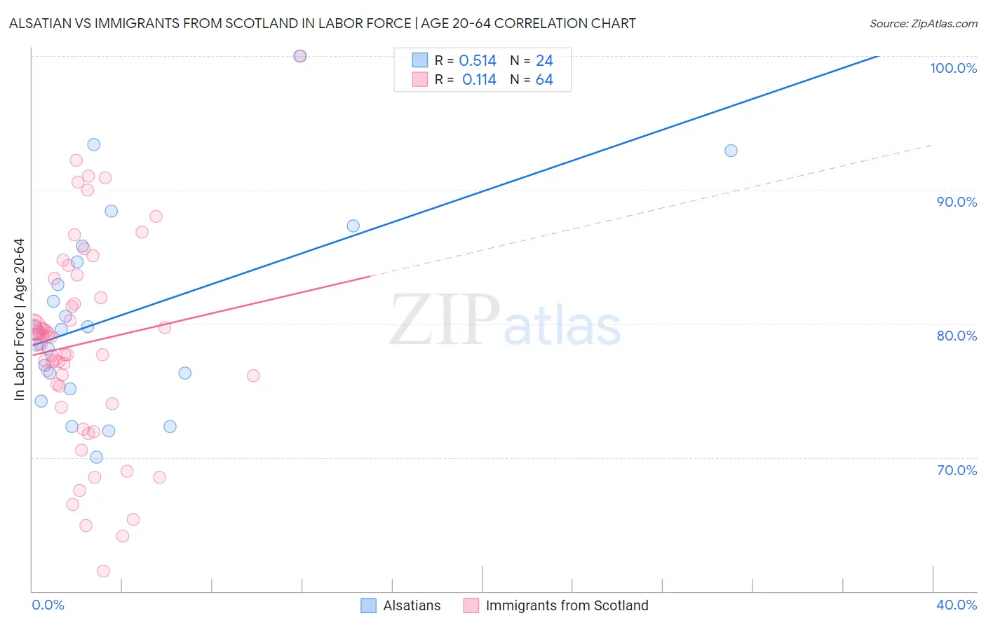 Alsatian vs Immigrants from Scotland In Labor Force | Age 20-64
