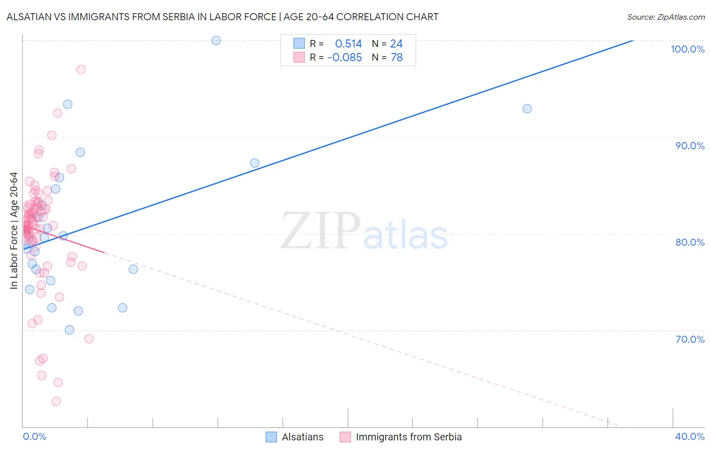 Alsatian vs Immigrants from Serbia In Labor Force | Age 20-64