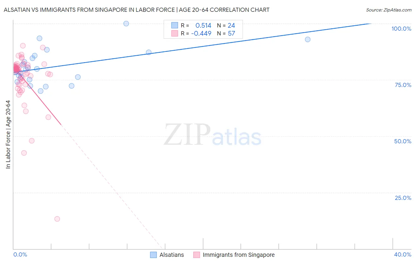 Alsatian vs Immigrants from Singapore In Labor Force | Age 20-64