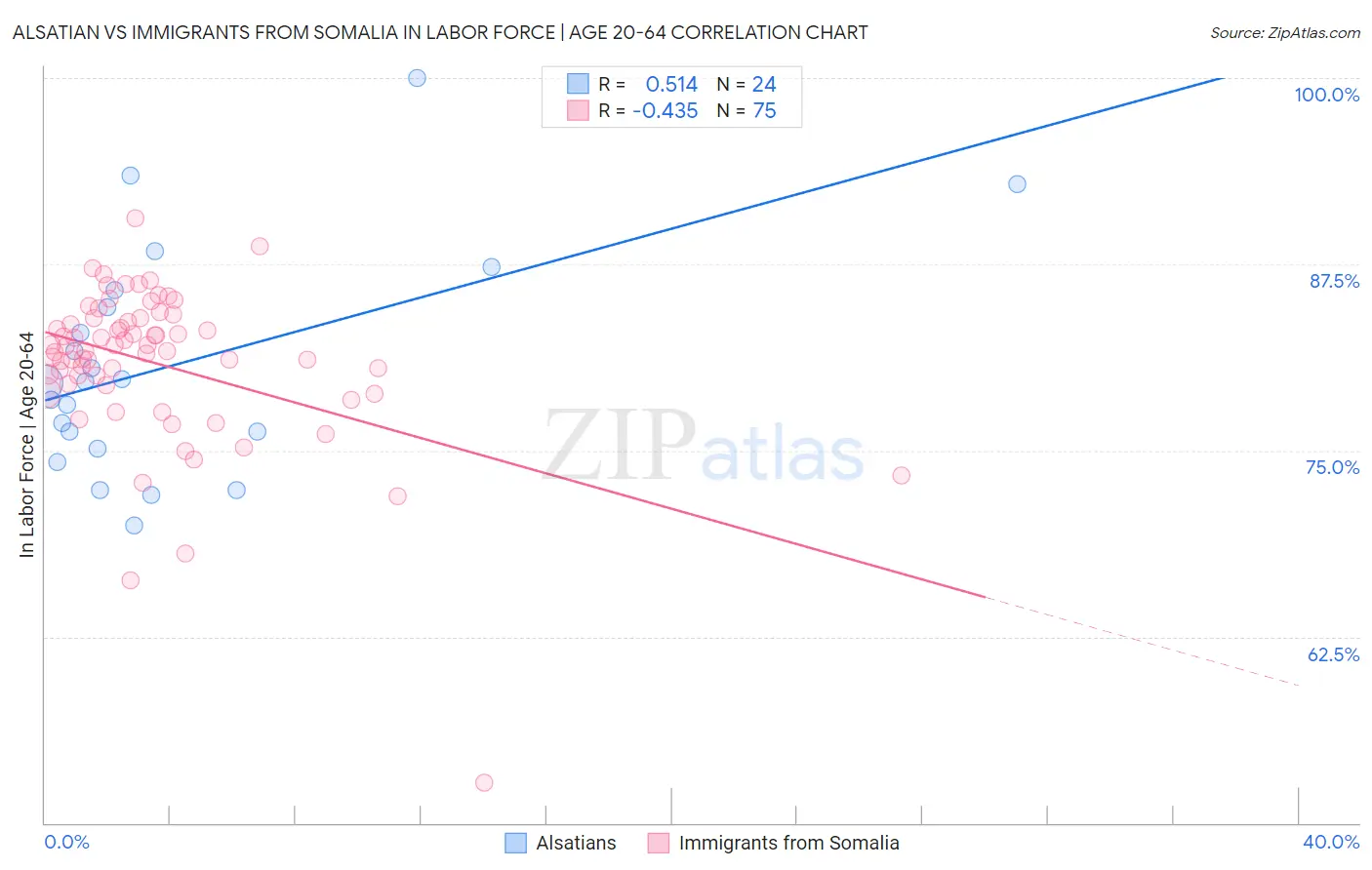 Alsatian vs Immigrants from Somalia In Labor Force | Age 20-64