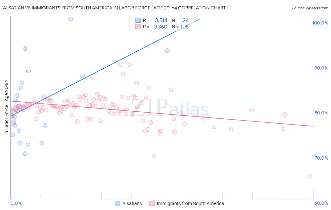 Alsatian vs Immigrants from South America In Labor Force | Age 20-64