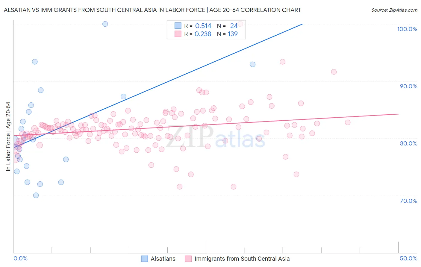 Alsatian vs Immigrants from South Central Asia In Labor Force | Age 20-64