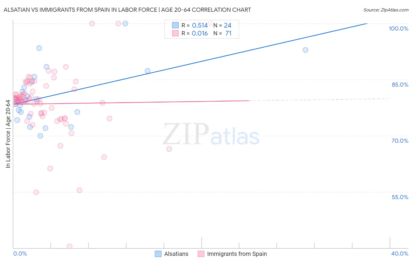 Alsatian vs Immigrants from Spain In Labor Force | Age 20-64