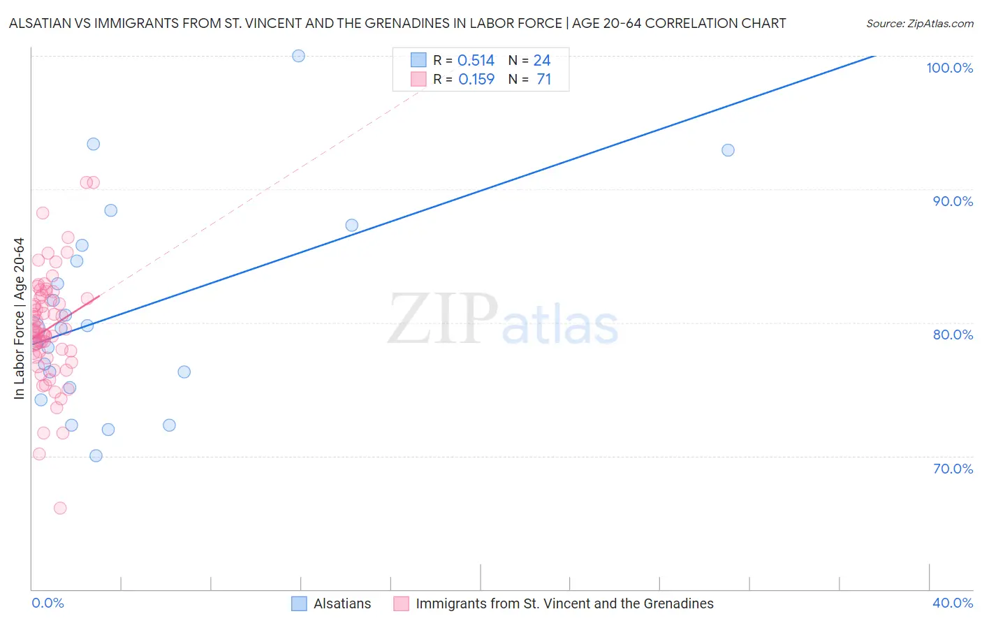 Alsatian vs Immigrants from St. Vincent and the Grenadines In Labor Force | Age 20-64