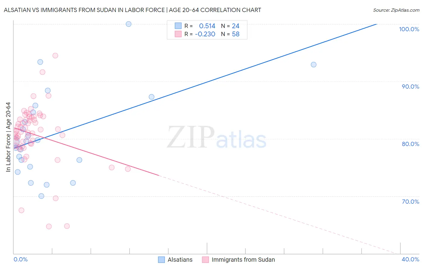 Alsatian vs Immigrants from Sudan In Labor Force | Age 20-64