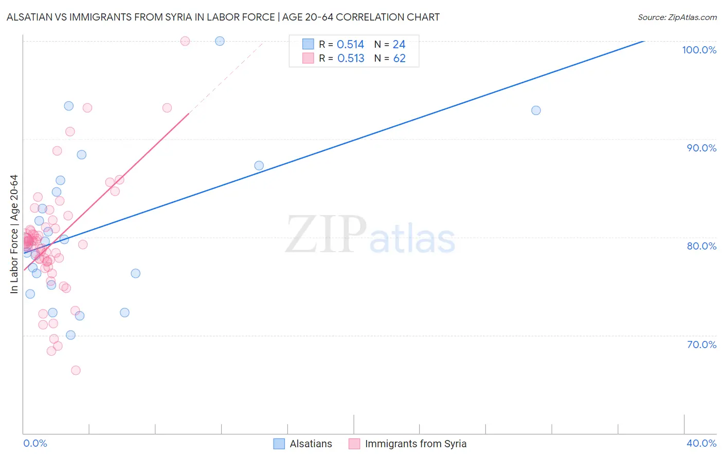 Alsatian vs Immigrants from Syria In Labor Force | Age 20-64