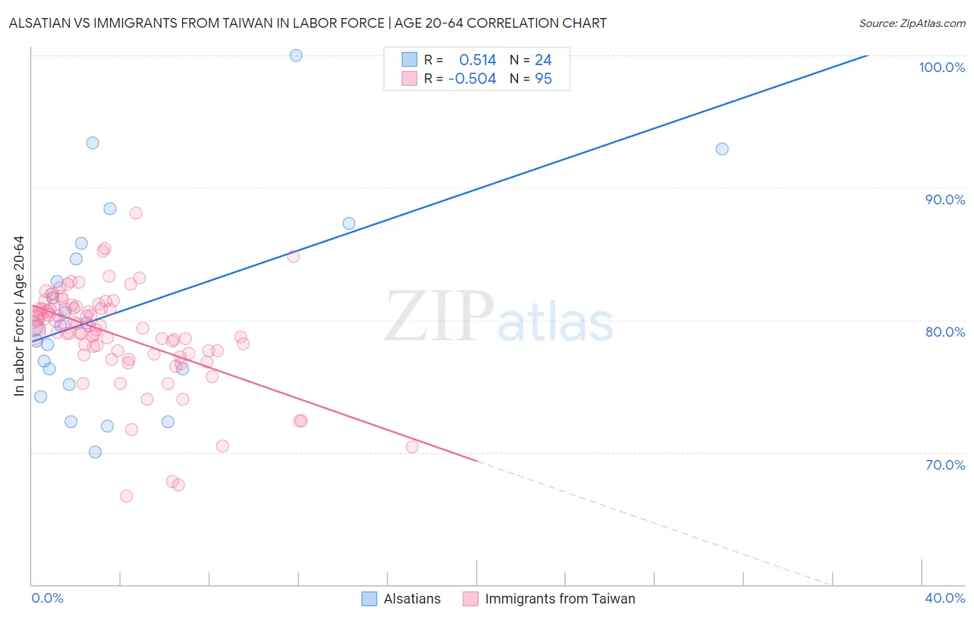 Alsatian vs Immigrants from Taiwan In Labor Force | Age 20-64