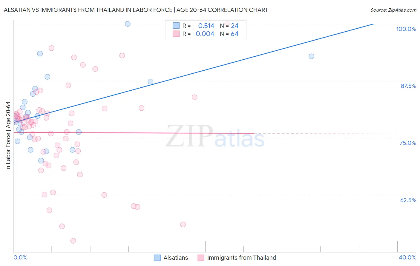 Alsatian vs Immigrants from Thailand In Labor Force | Age 20-64