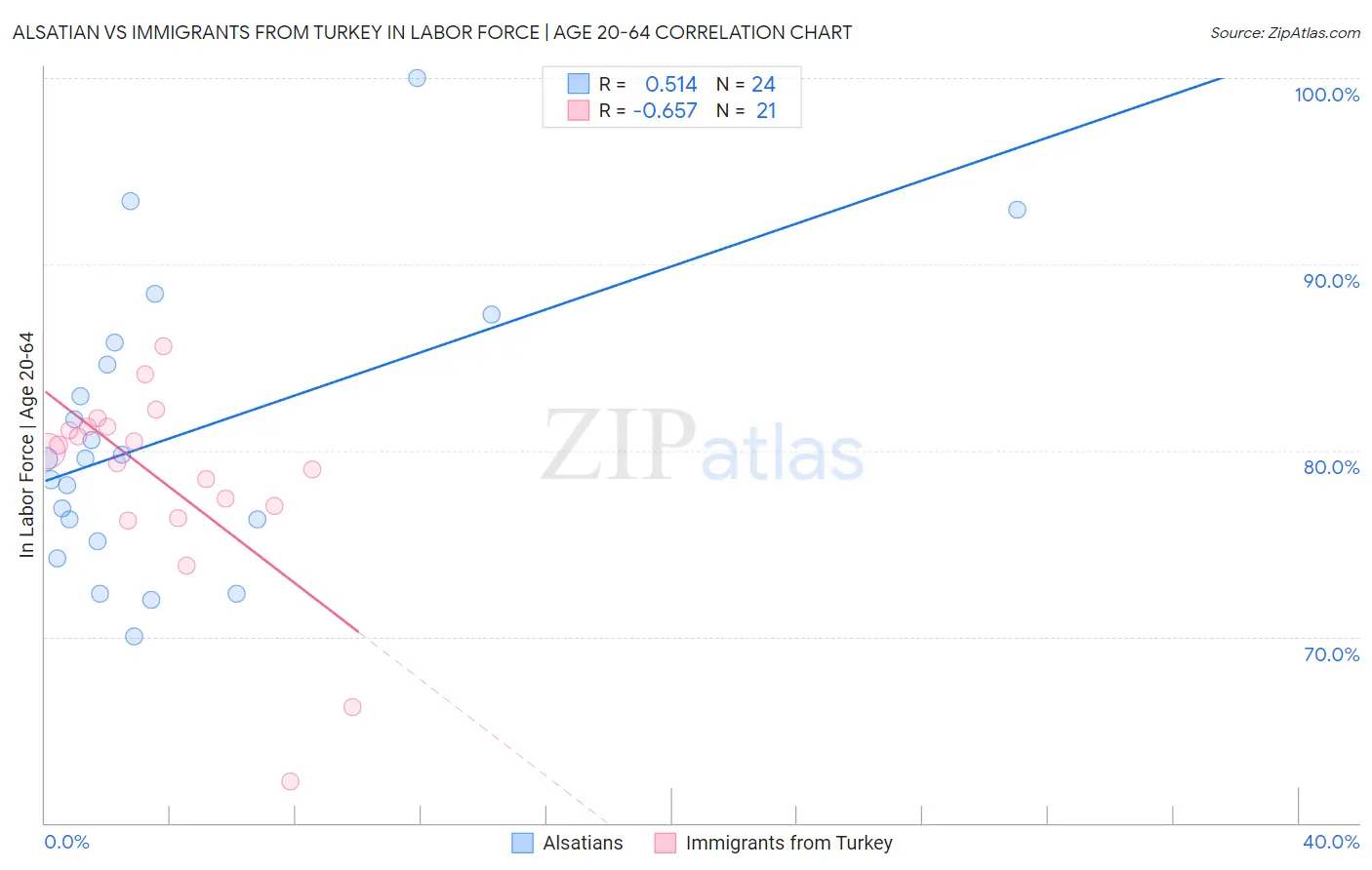 Alsatian vs Immigrants from Turkey In Labor Force | Age 20-64