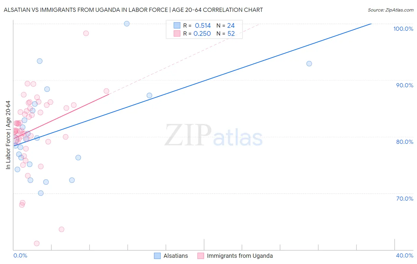 Alsatian vs Immigrants from Uganda In Labor Force | Age 20-64