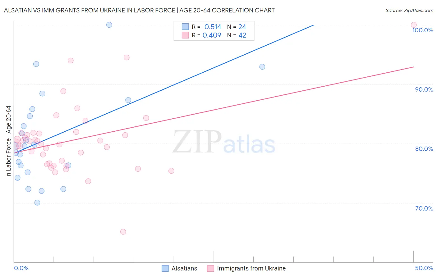 Alsatian vs Immigrants from Ukraine In Labor Force | Age 20-64