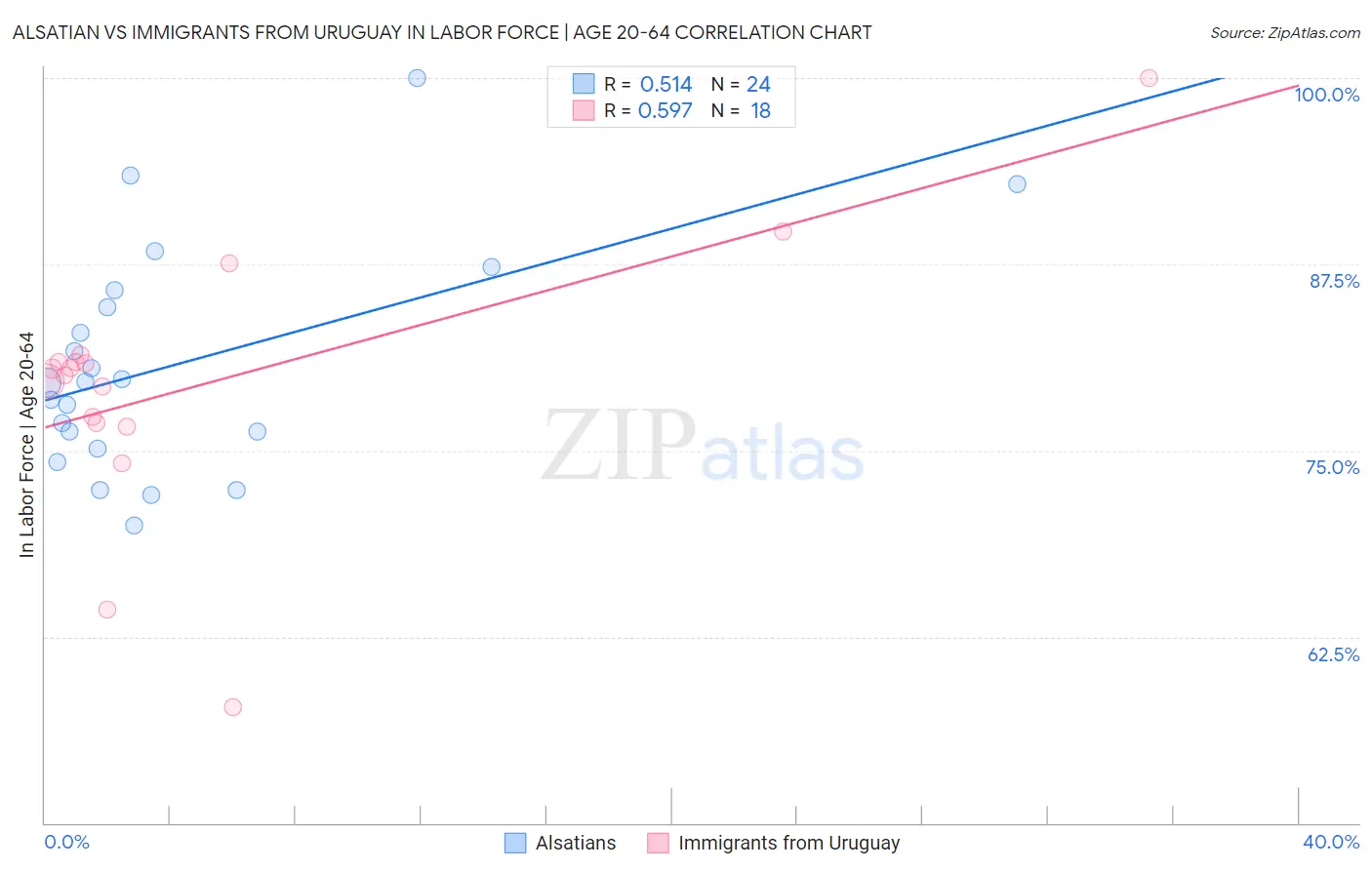 Alsatian vs Immigrants from Uruguay In Labor Force | Age 20-64