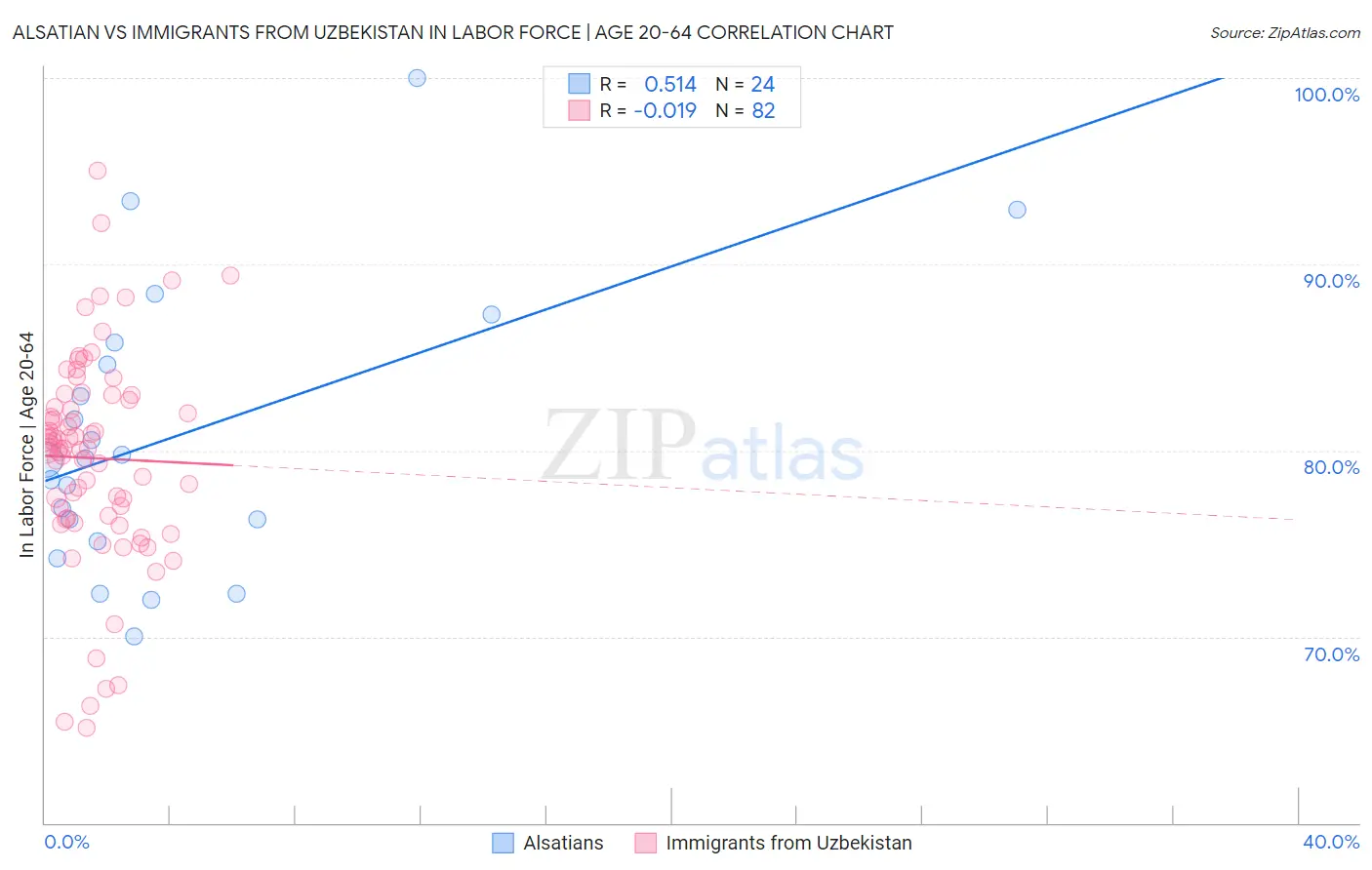 Alsatian vs Immigrants from Uzbekistan In Labor Force | Age 20-64