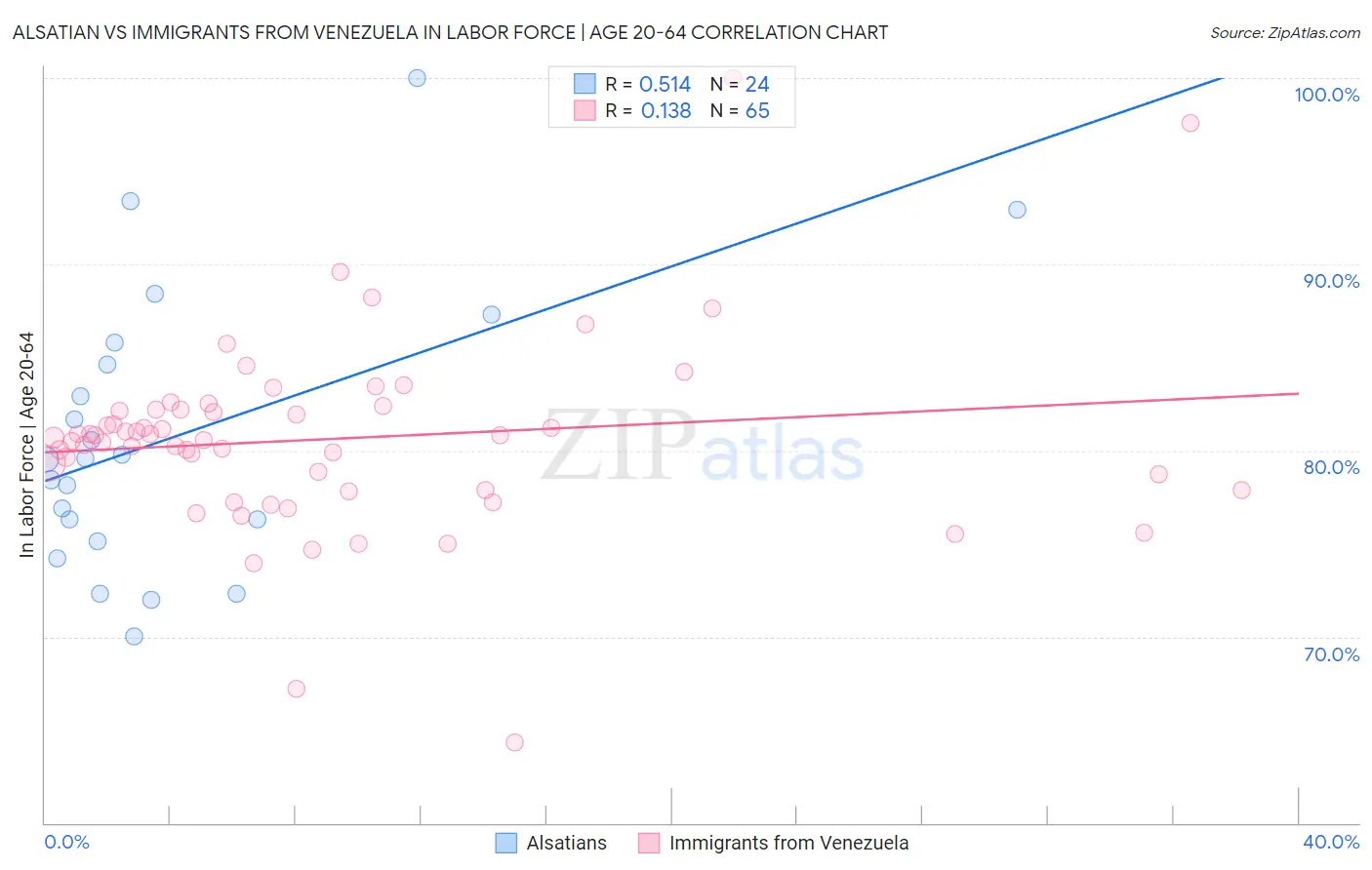 Alsatian vs Immigrants from Venezuela In Labor Force | Age 20-64