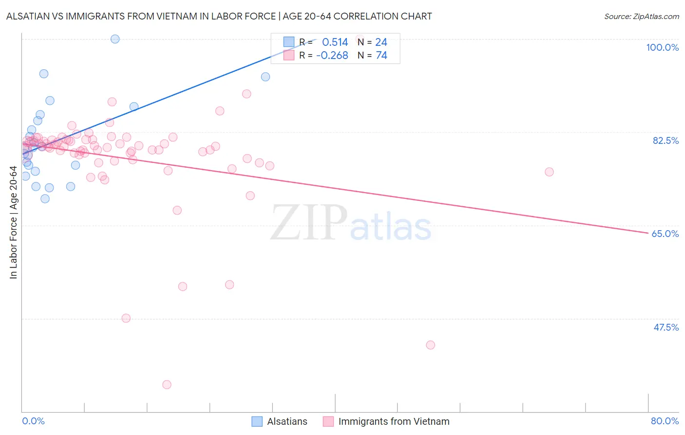 Alsatian vs Immigrants from Vietnam In Labor Force | Age 20-64
