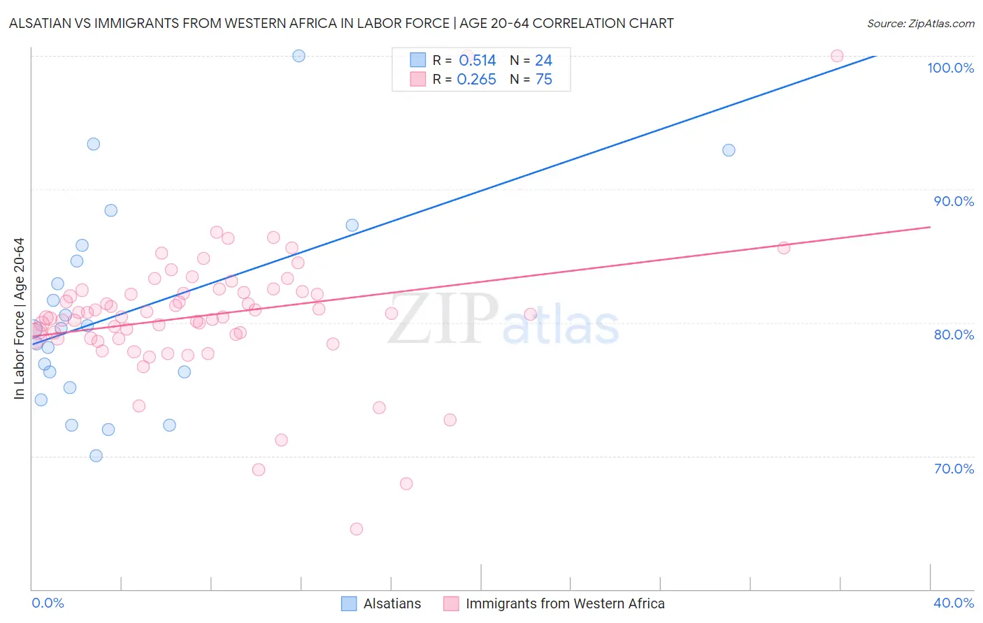 Alsatian vs Immigrants from Western Africa In Labor Force | Age 20-64