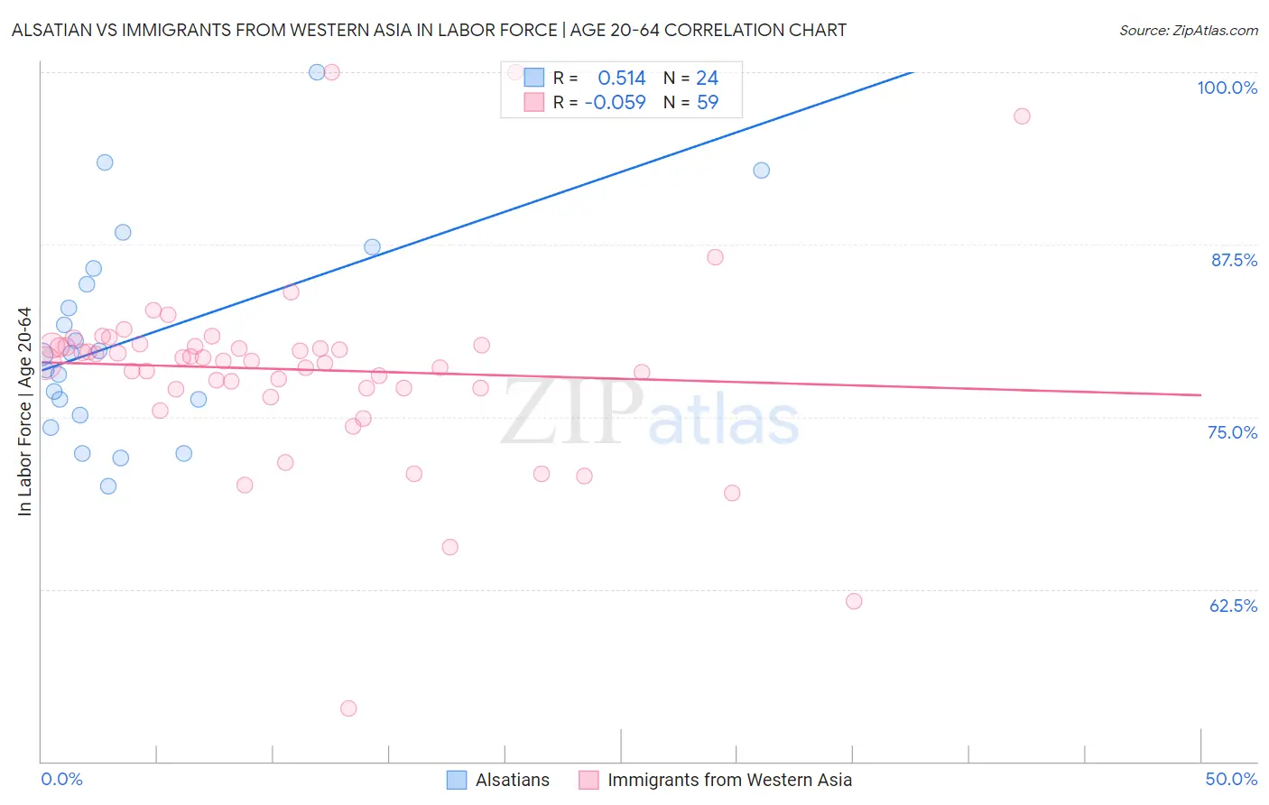 Alsatian vs Immigrants from Western Asia In Labor Force | Age 20-64
