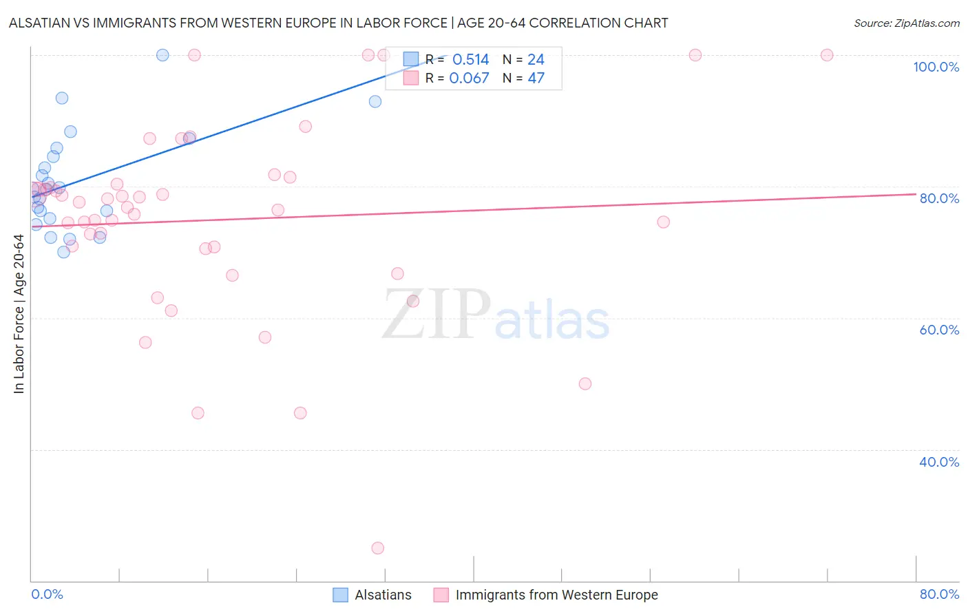 Alsatian vs Immigrants from Western Europe In Labor Force | Age 20-64