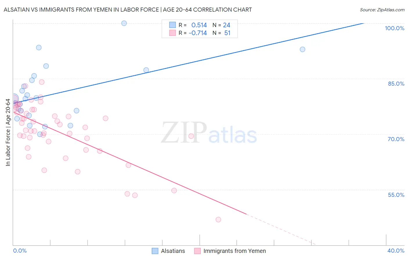 Alsatian vs Immigrants from Yemen In Labor Force | Age 20-64