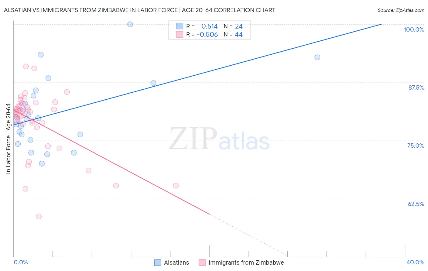 Alsatian vs Immigrants from Zimbabwe In Labor Force | Age 20-64