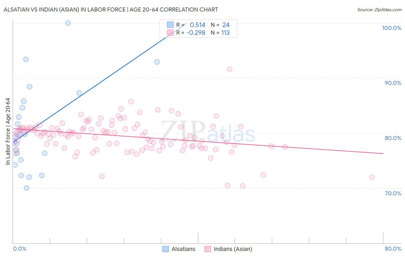 Alsatian vs Indian (Asian) In Labor Force | Age 20-64