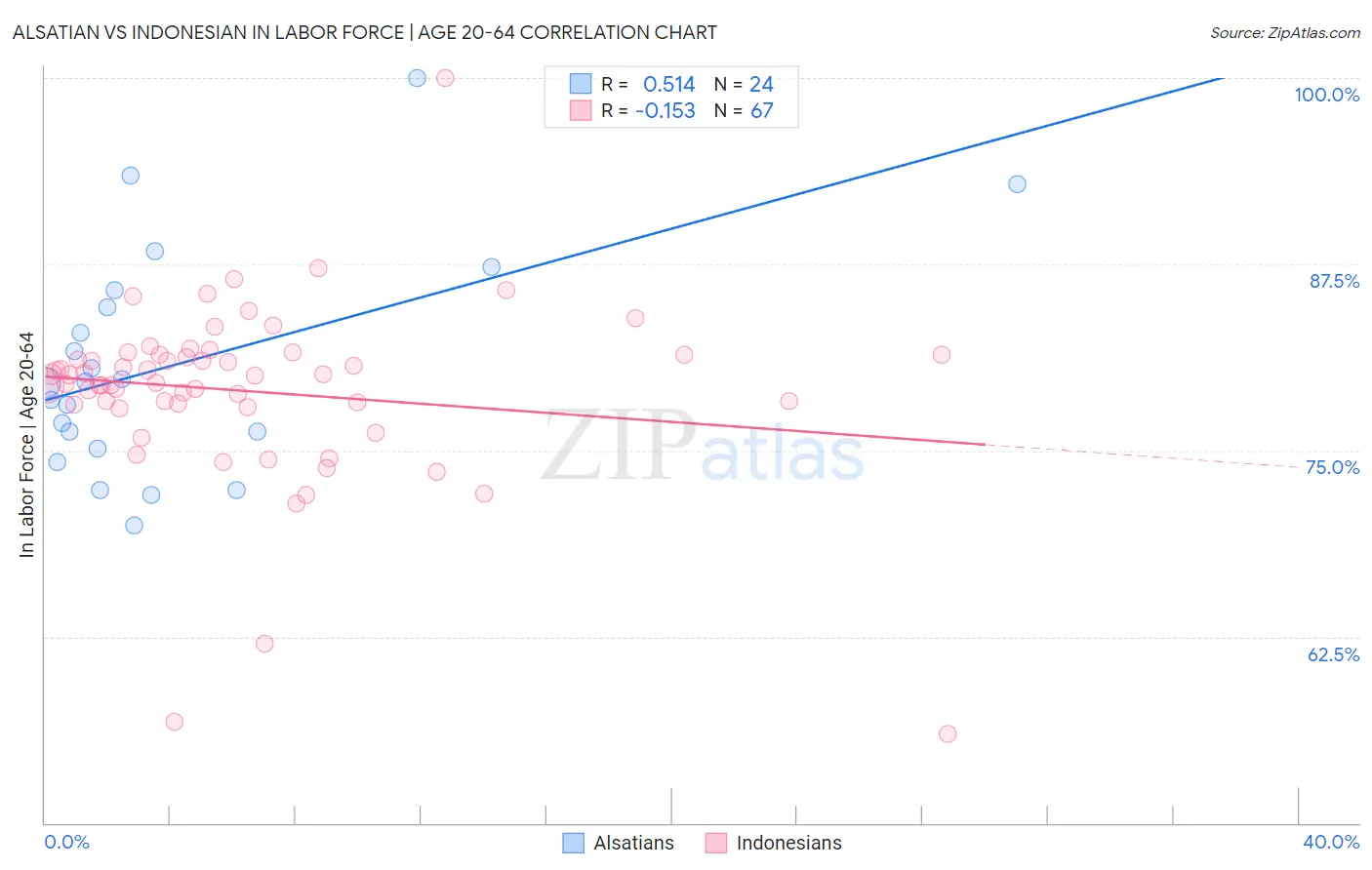 Alsatian vs Indonesian In Labor Force | Age 20-64
