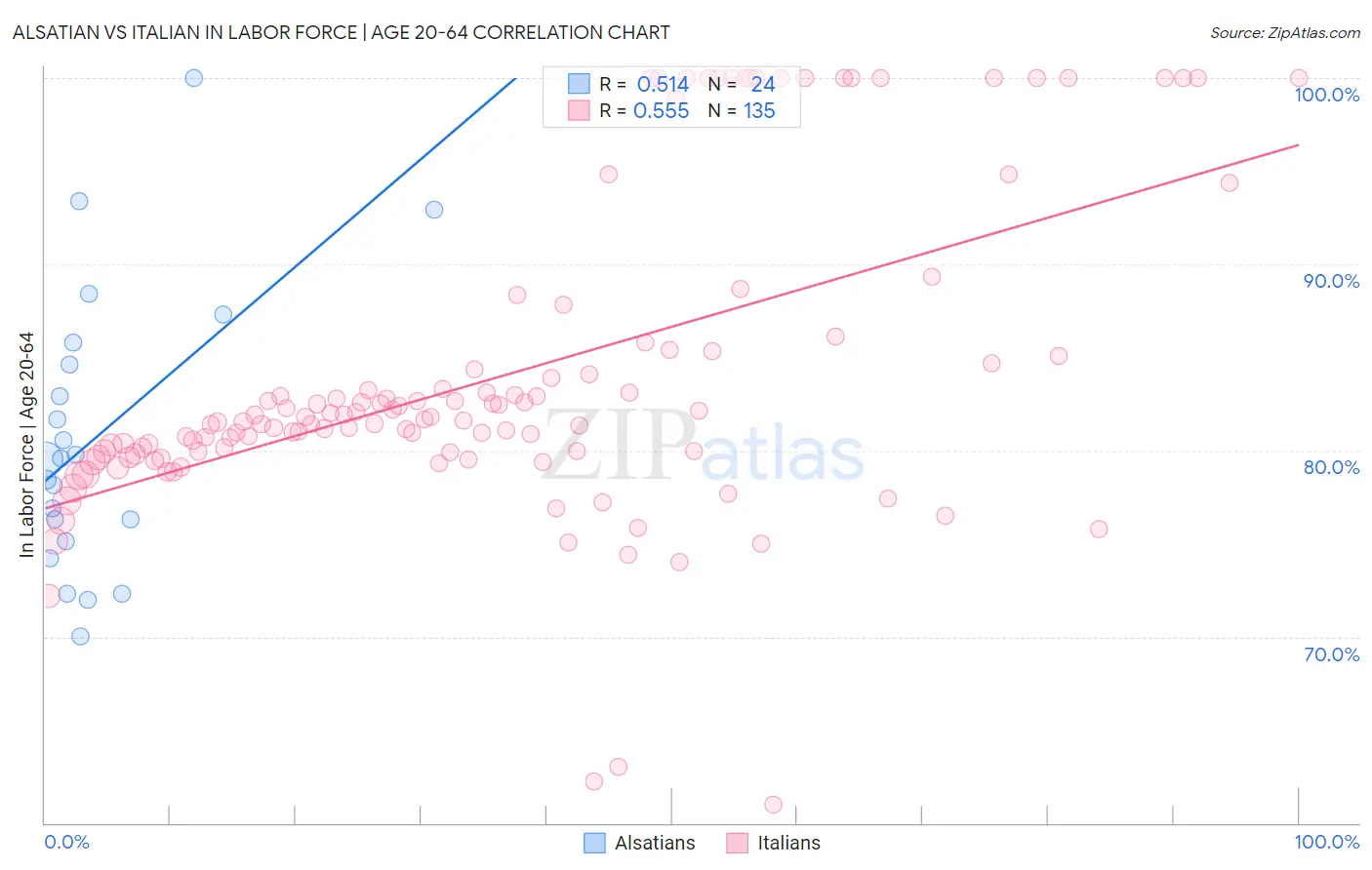 Alsatian vs Italian In Labor Force | Age 20-64