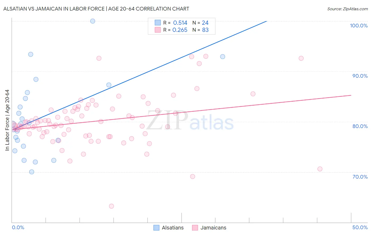 Alsatian vs Jamaican In Labor Force | Age 20-64